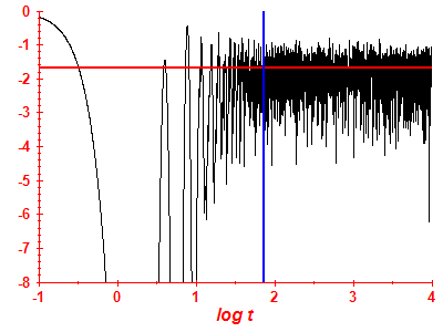Survival probability log